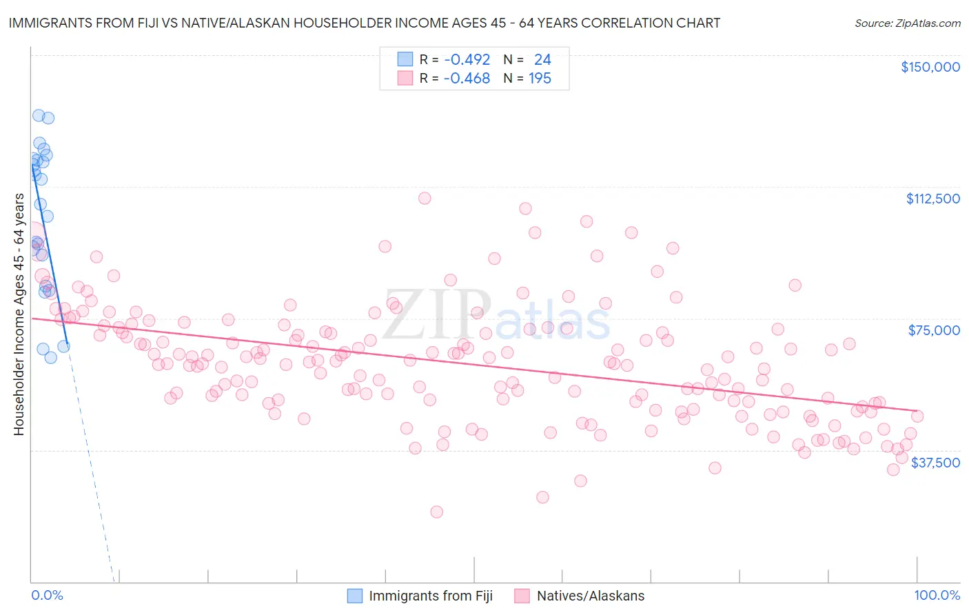 Immigrants from Fiji vs Native/Alaskan Householder Income Ages 45 - 64 years