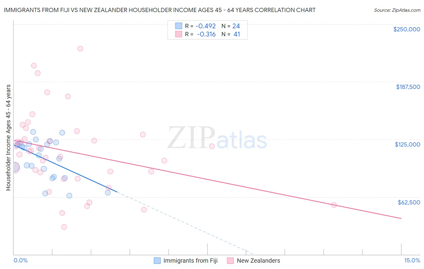 Immigrants from Fiji vs New Zealander Householder Income Ages 45 - 64 years