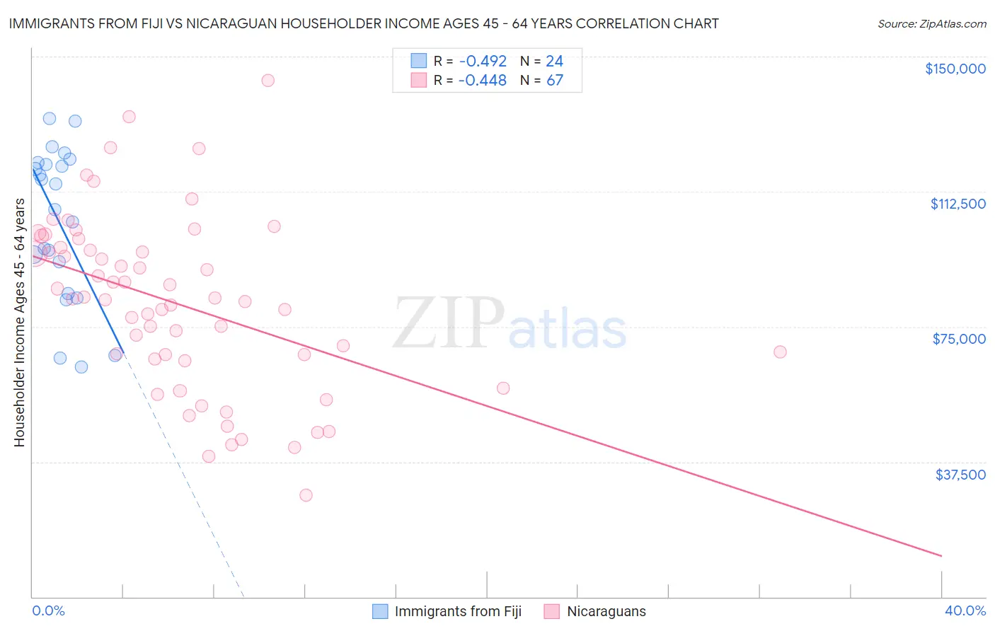 Immigrants from Fiji vs Nicaraguan Householder Income Ages 45 - 64 years