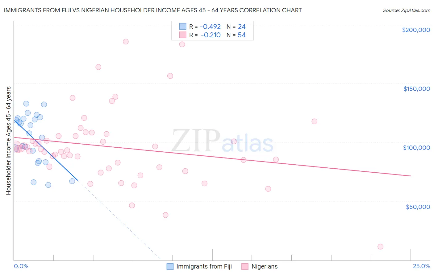 Immigrants from Fiji vs Nigerian Householder Income Ages 45 - 64 years