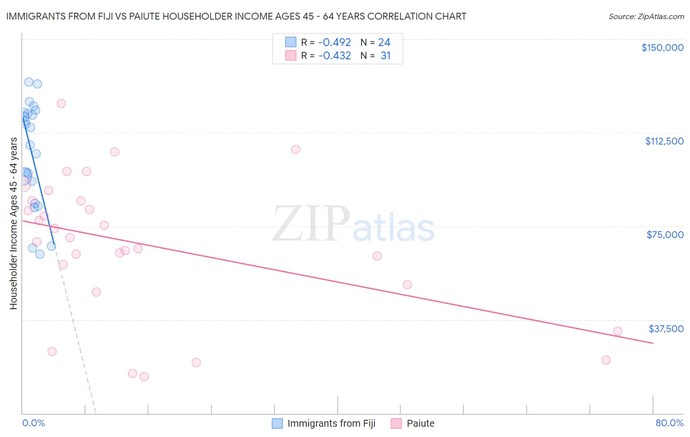 Immigrants from Fiji vs Paiute Householder Income Ages 45 - 64 years