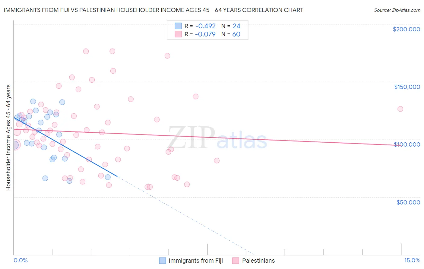 Immigrants from Fiji vs Palestinian Householder Income Ages 45 - 64 years