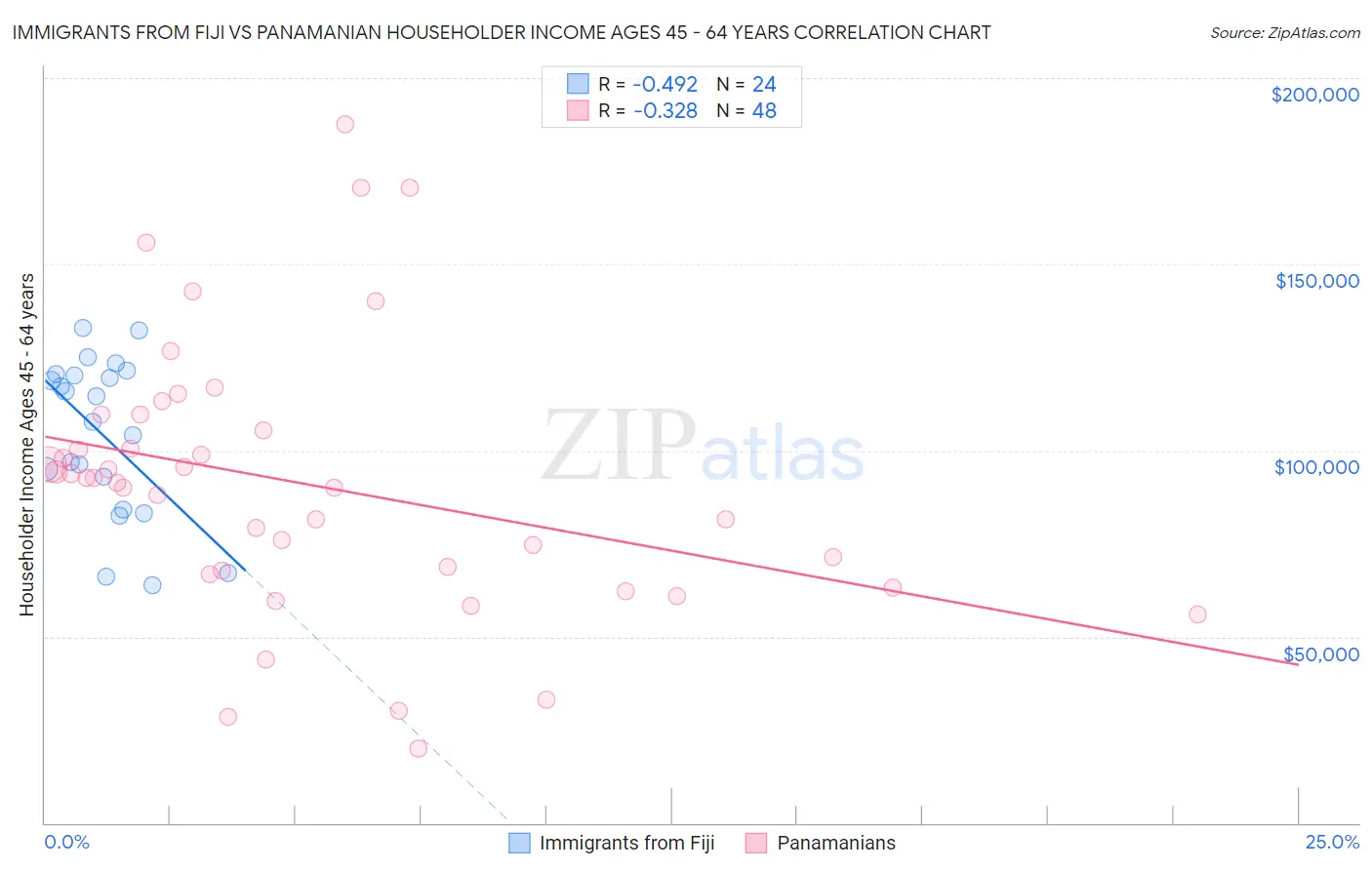 Immigrants from Fiji vs Panamanian Householder Income Ages 45 - 64 years