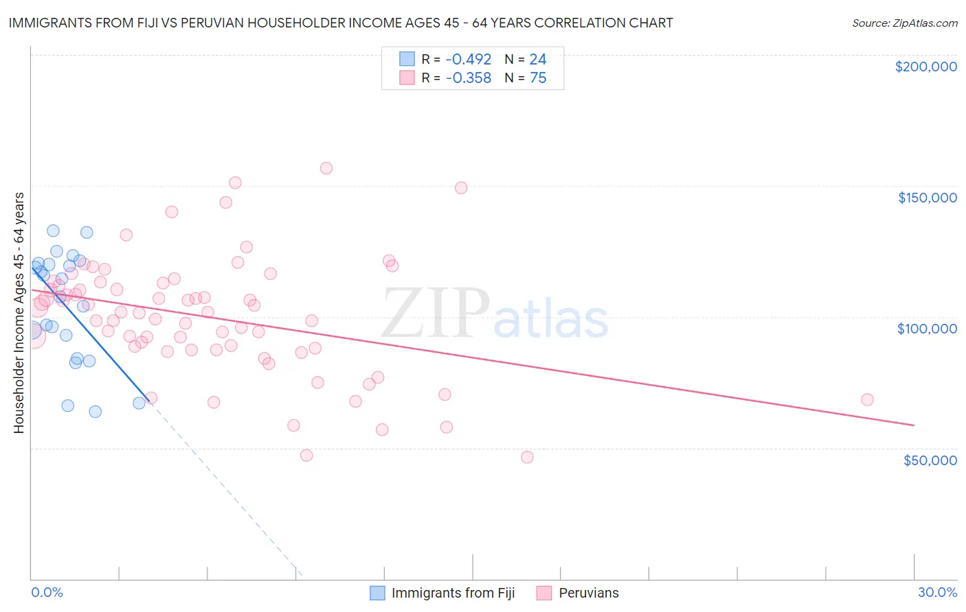 Immigrants from Fiji vs Peruvian Householder Income Ages 45 - 64 years