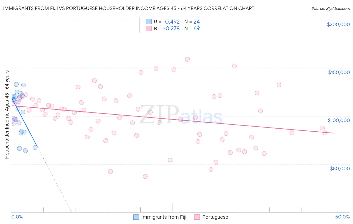 Immigrants from Fiji vs Portuguese Householder Income Ages 45 - 64 years