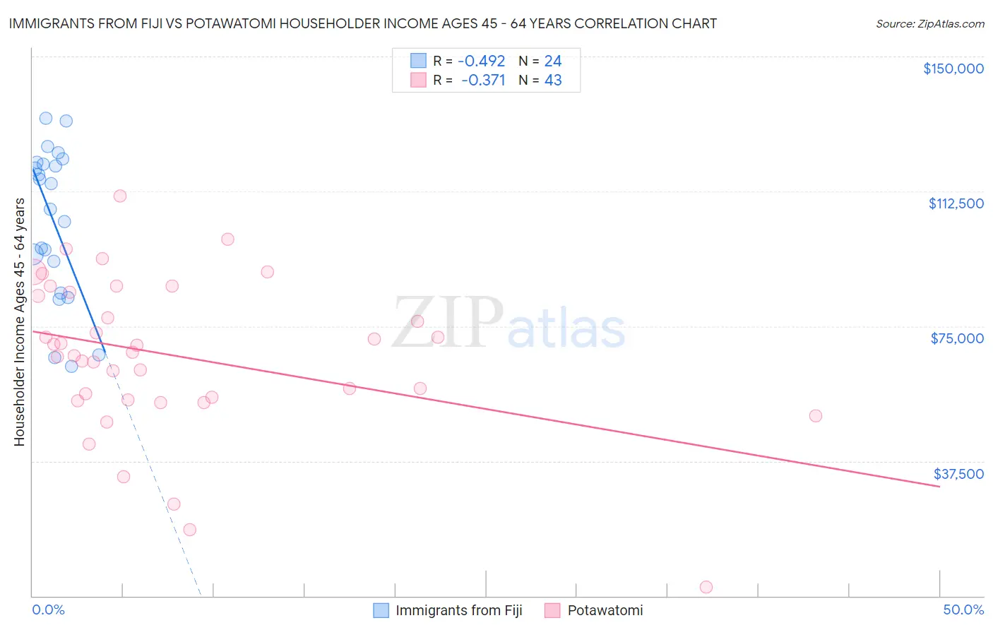 Immigrants from Fiji vs Potawatomi Householder Income Ages 45 - 64 years