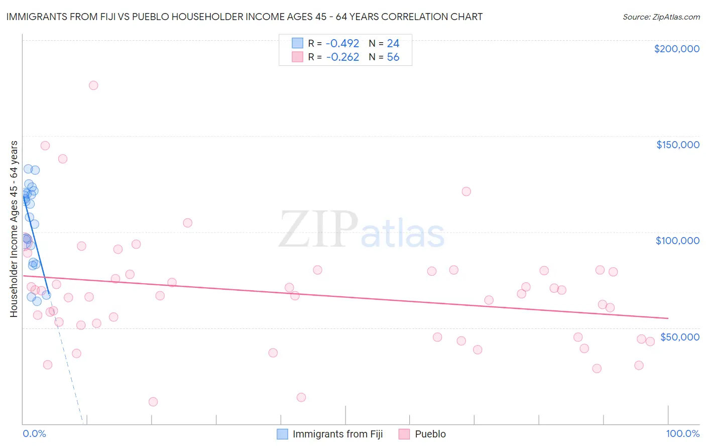 Immigrants from Fiji vs Pueblo Householder Income Ages 45 - 64 years