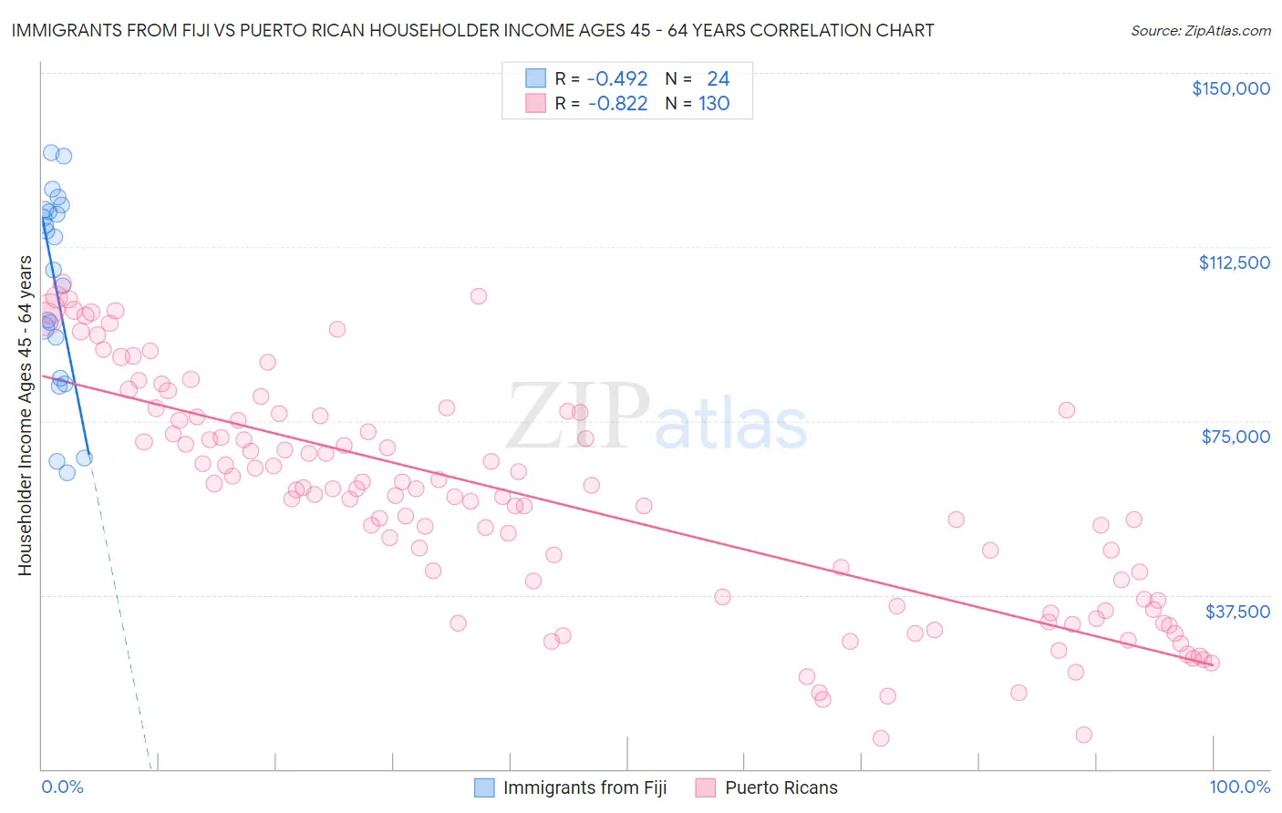 Immigrants from Fiji vs Puerto Rican Householder Income Ages 45 - 64 years