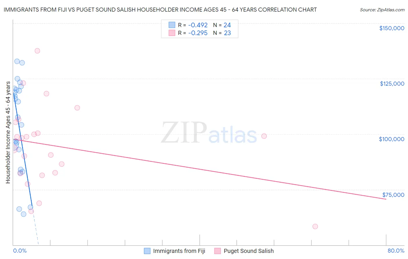 Immigrants from Fiji vs Puget Sound Salish Householder Income Ages 45 - 64 years