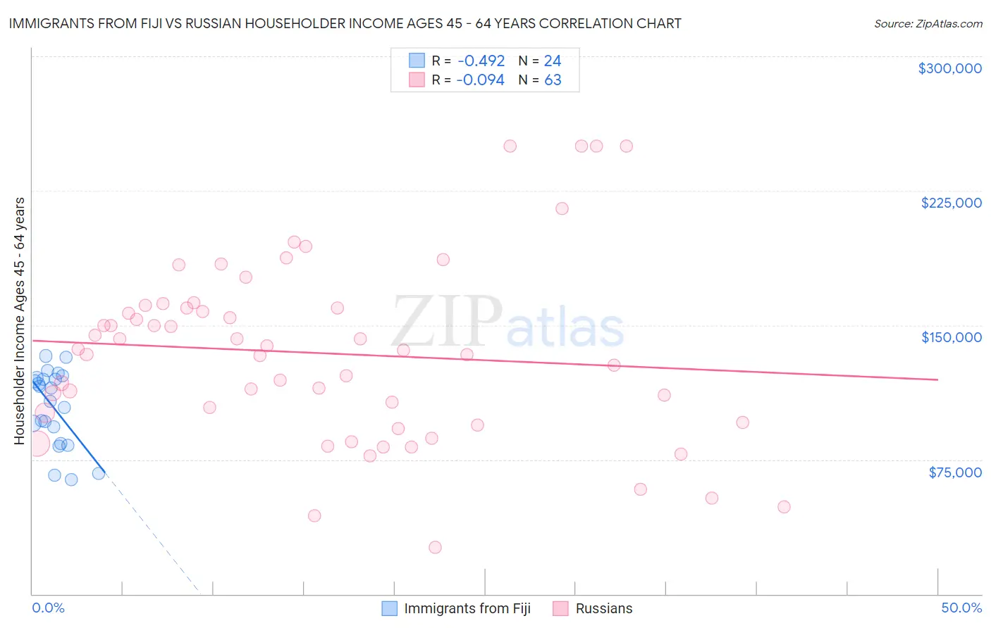 Immigrants from Fiji vs Russian Householder Income Ages 45 - 64 years