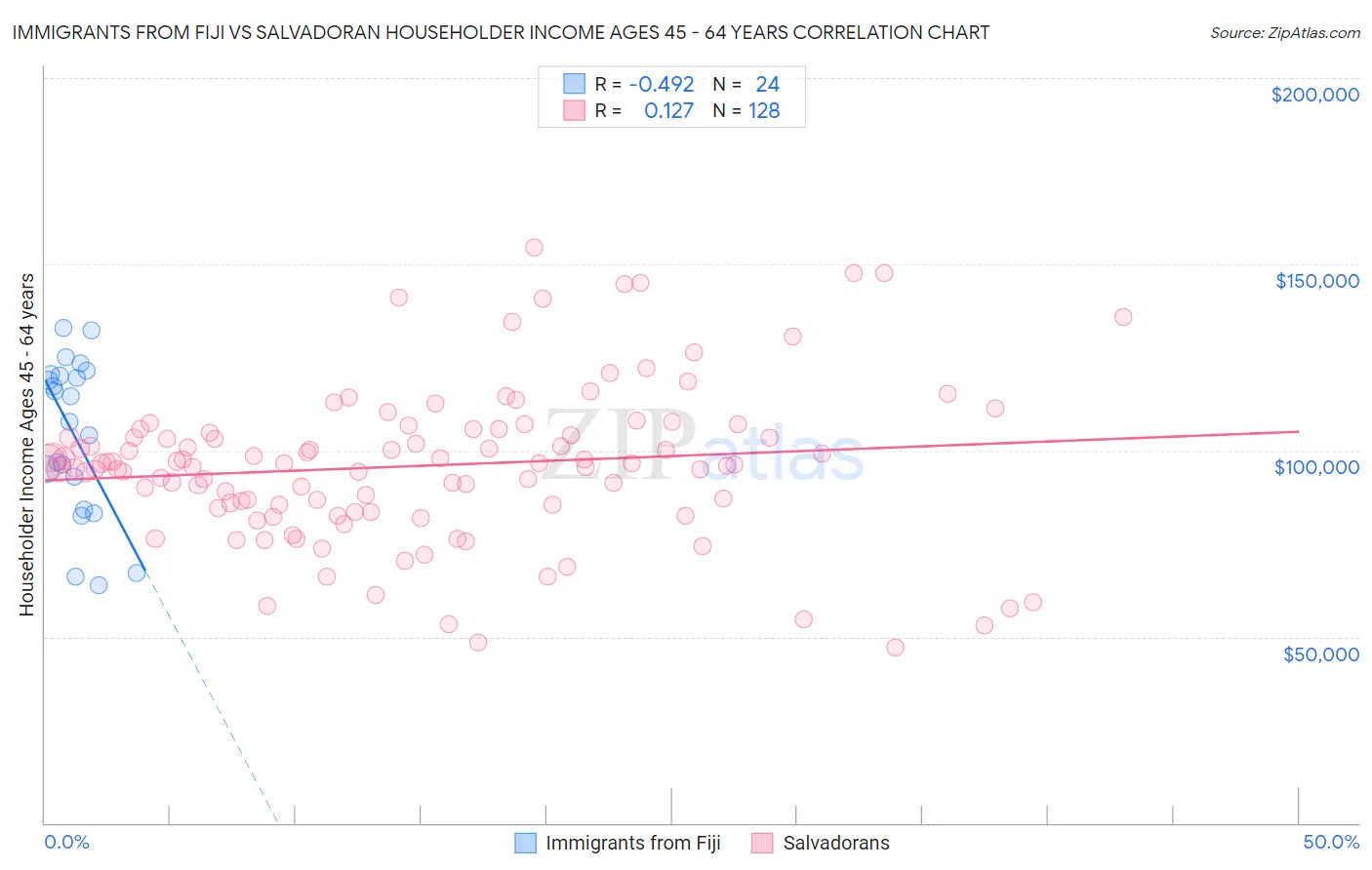 Immigrants from Fiji vs Salvadoran Householder Income Ages 45 - 64 years