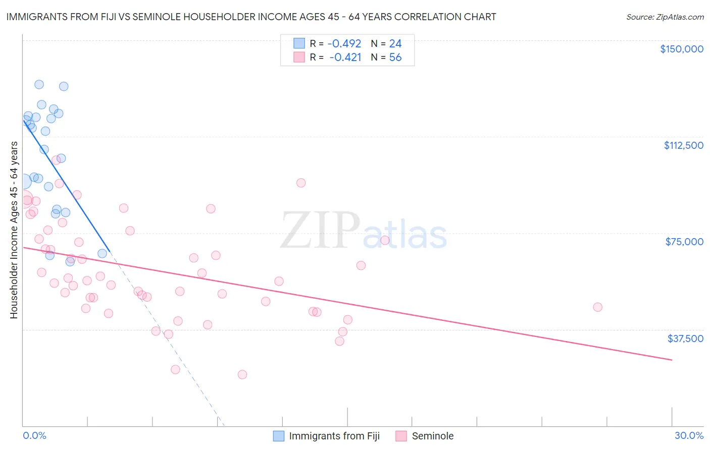 Immigrants from Fiji vs Seminole Householder Income Ages 45 - 64 years