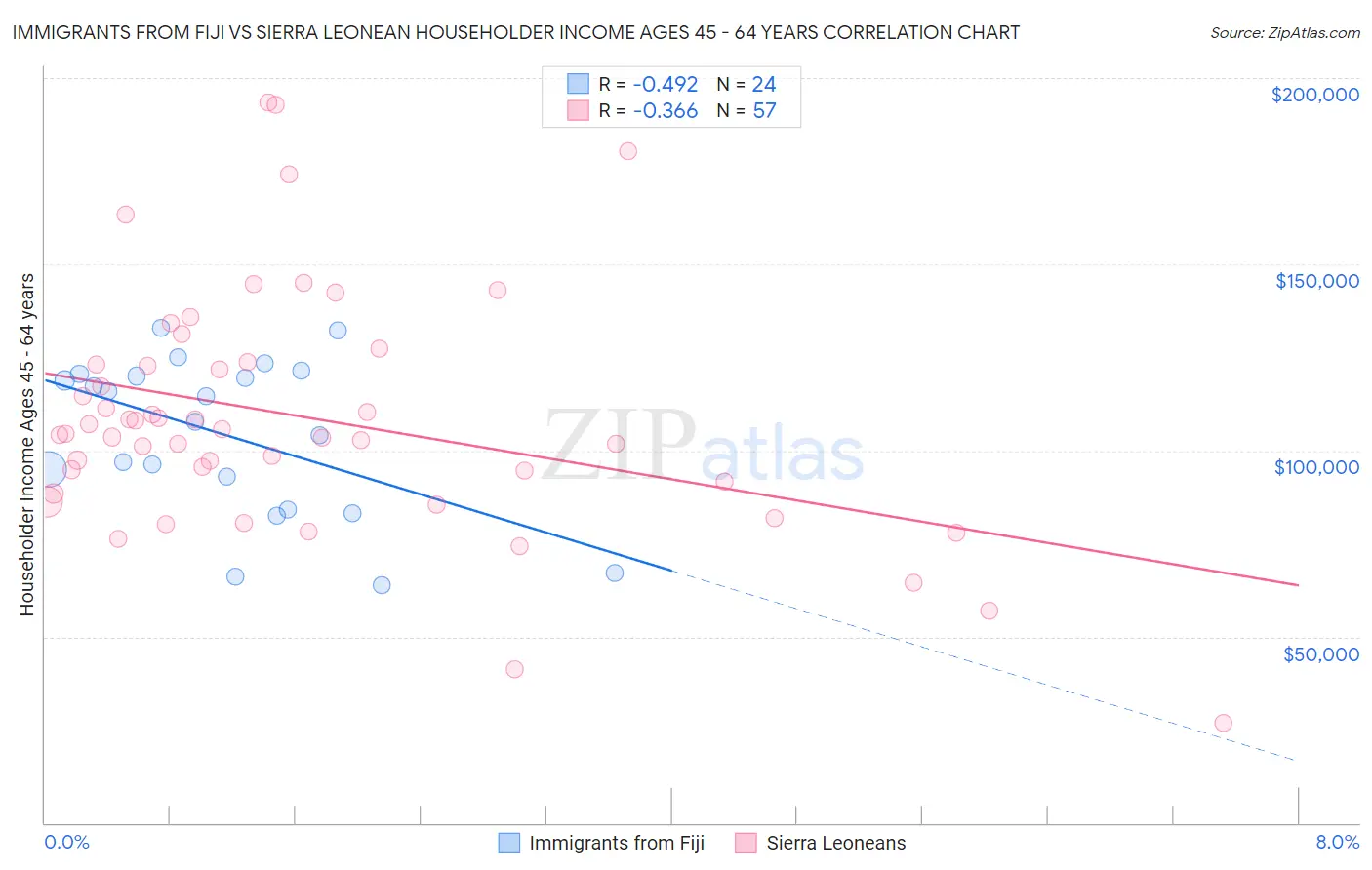 Immigrants from Fiji vs Sierra Leonean Householder Income Ages 45 - 64 years