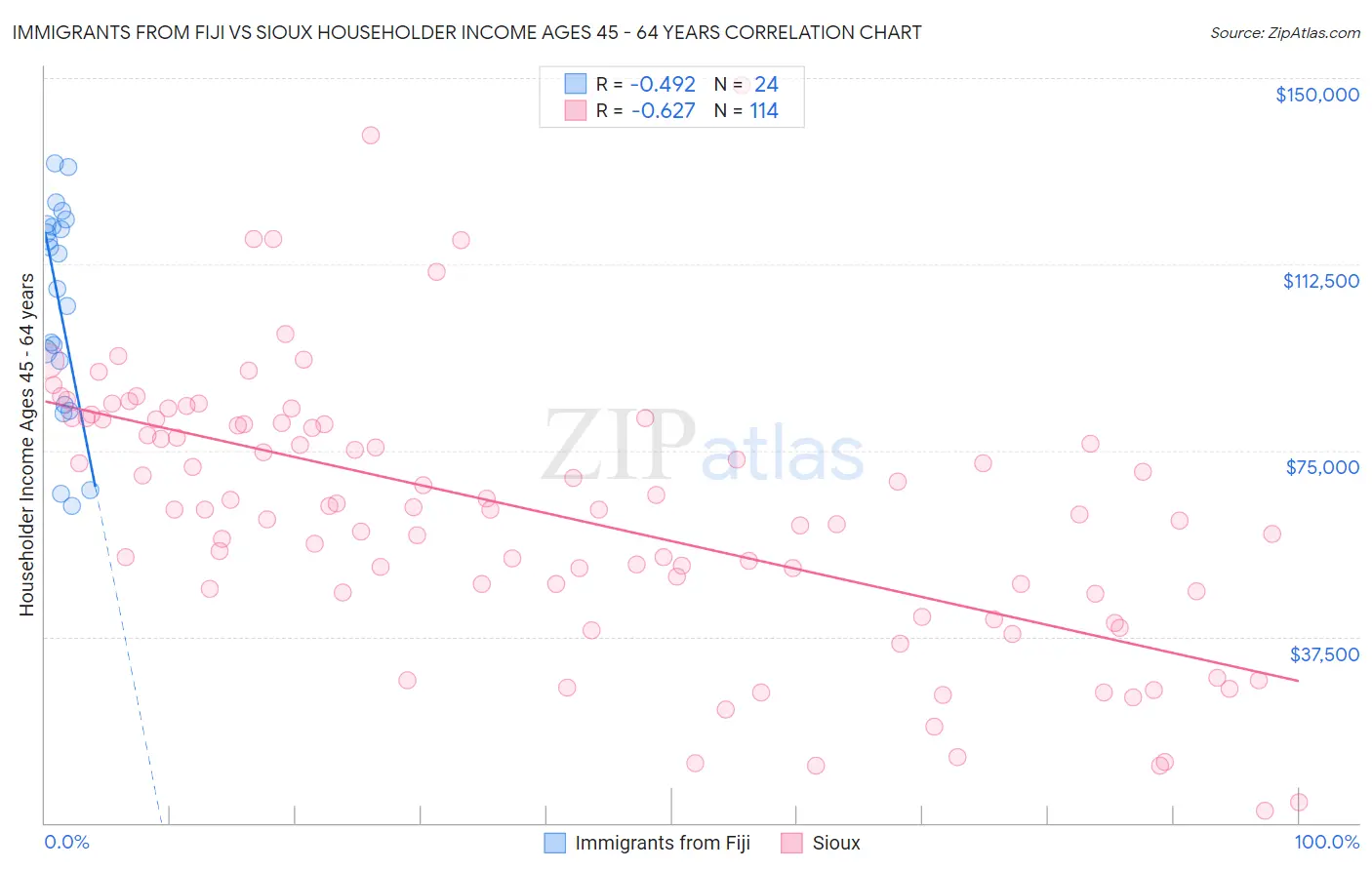 Immigrants from Fiji vs Sioux Householder Income Ages 45 - 64 years