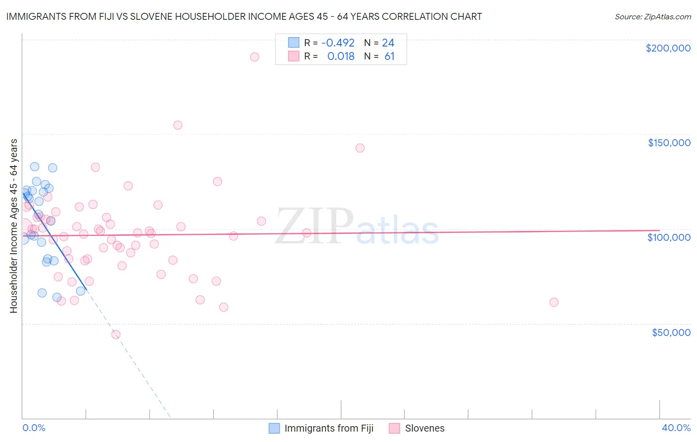 Immigrants from Fiji vs Slovene Householder Income Ages 45 - 64 years