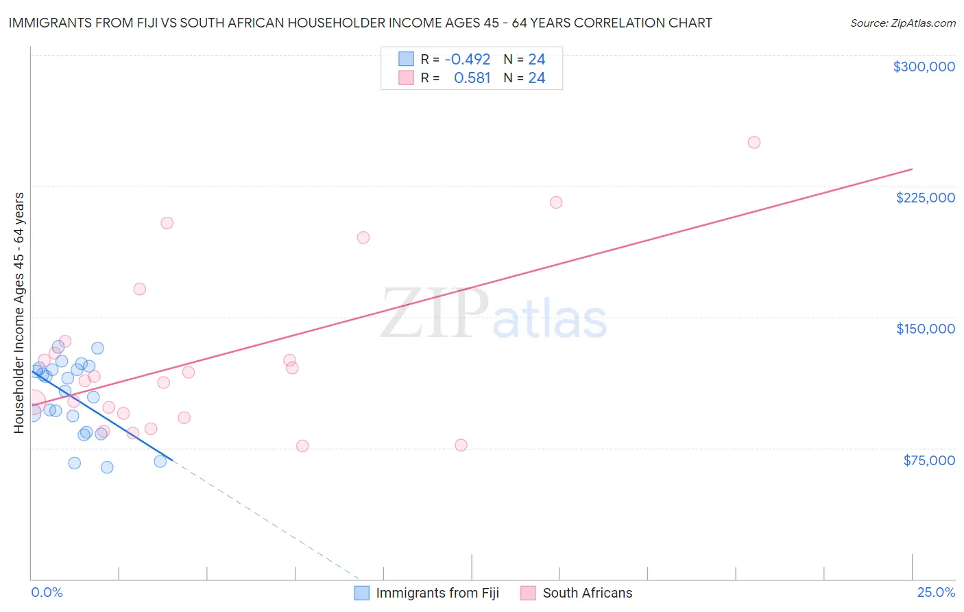 Immigrants from Fiji vs South African Householder Income Ages 45 - 64 years