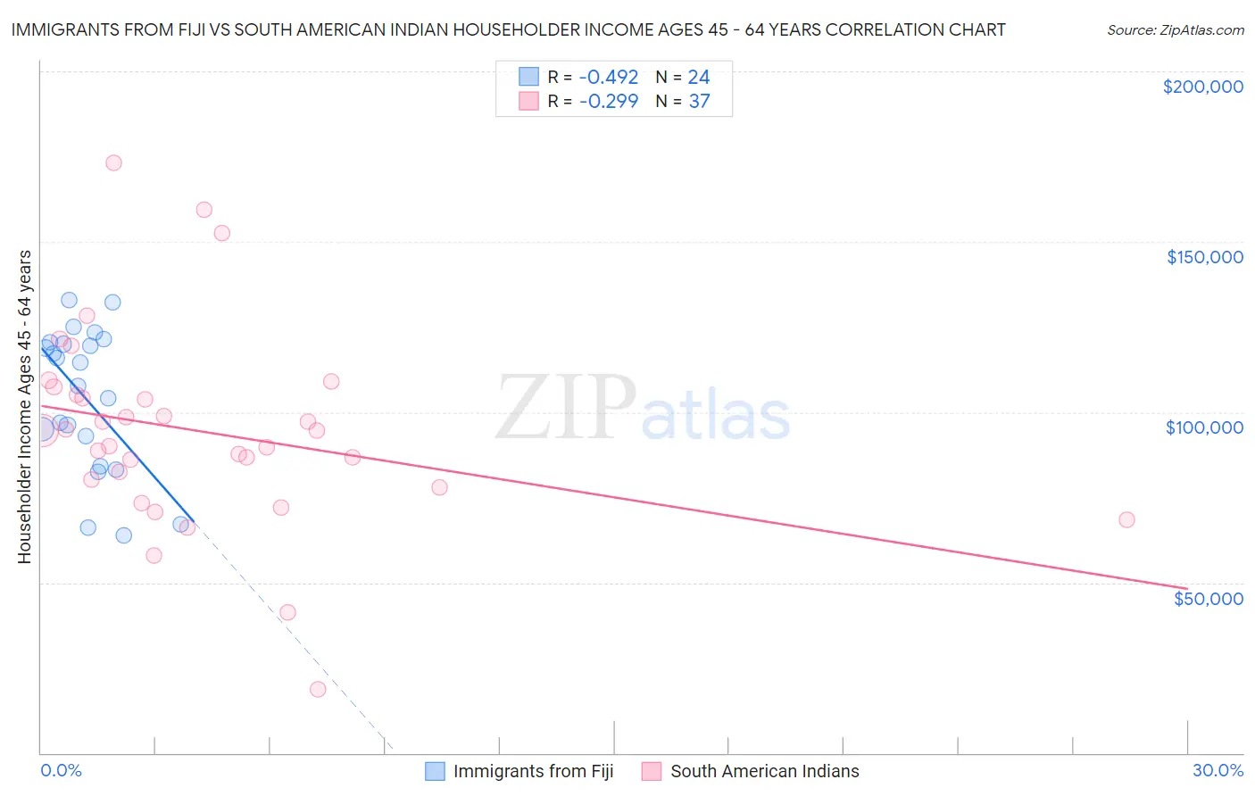 Immigrants from Fiji vs South American Indian Householder Income Ages 45 - 64 years