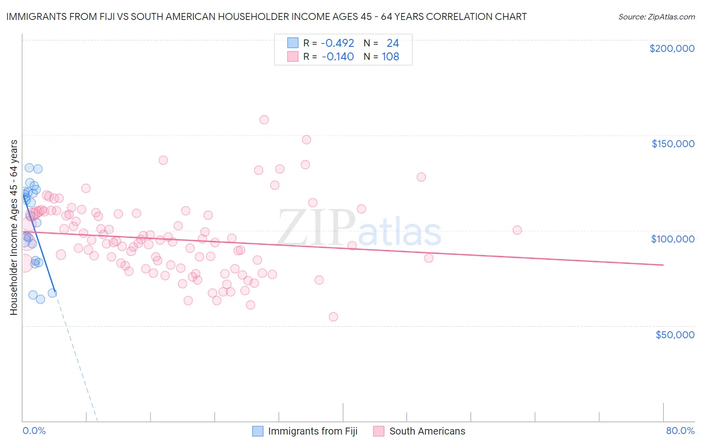 Immigrants from Fiji vs South American Householder Income Ages 45 - 64 years