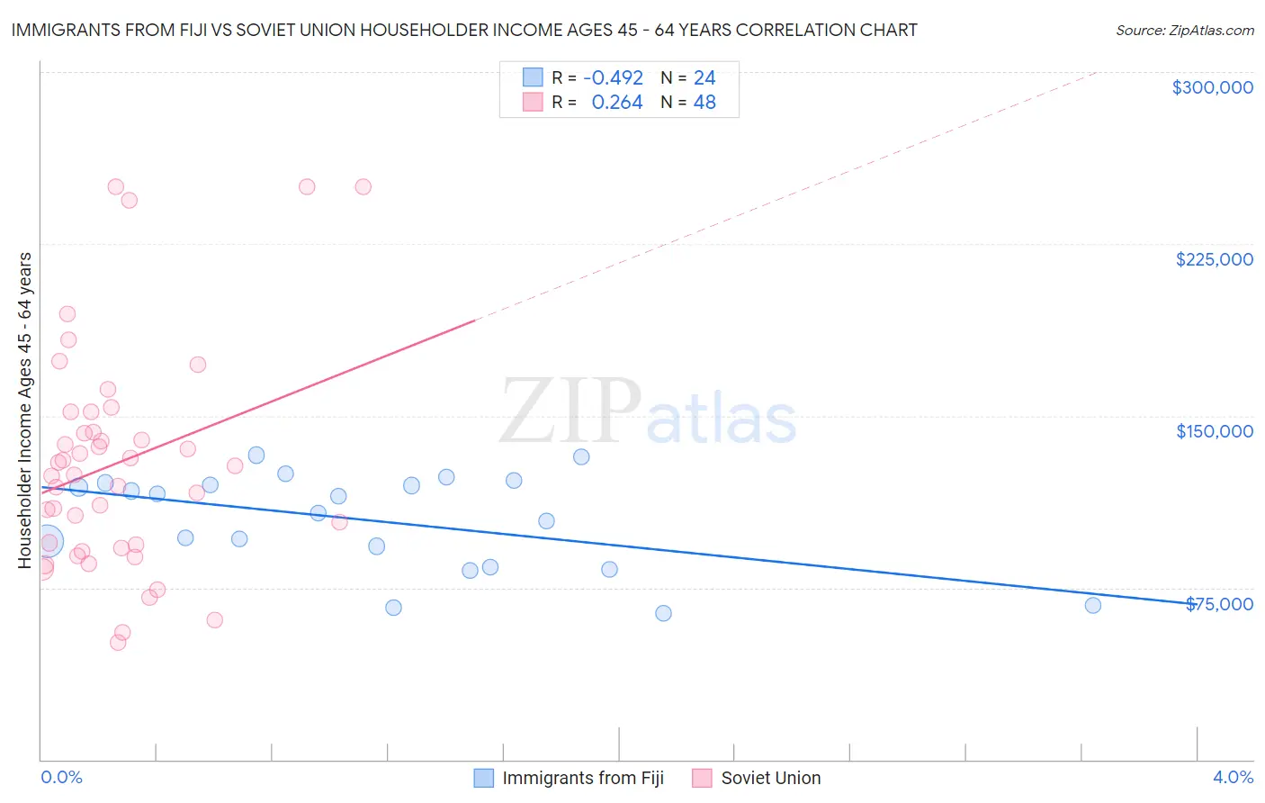 Immigrants from Fiji vs Soviet Union Householder Income Ages 45 - 64 years