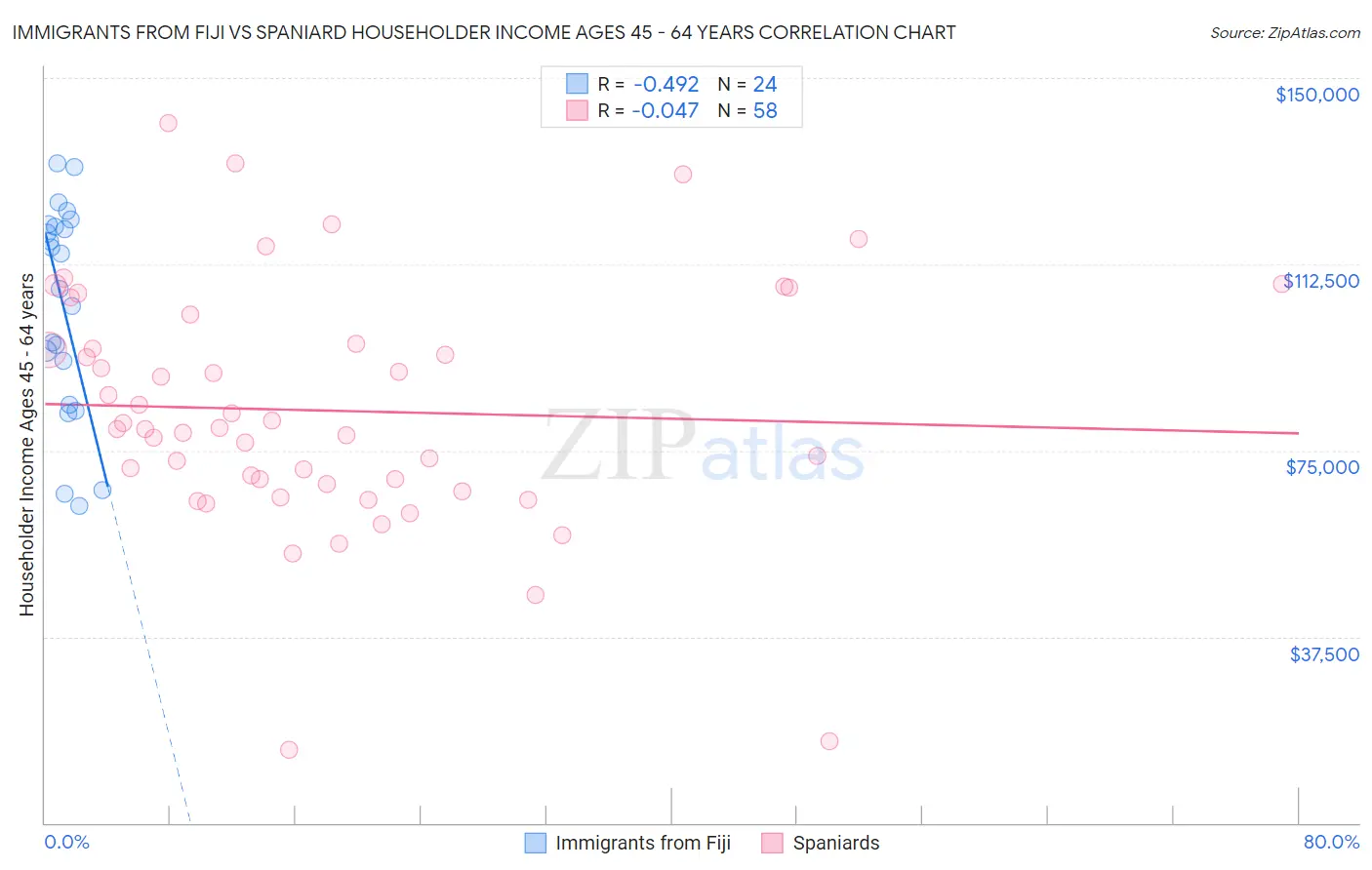 Immigrants from Fiji vs Spaniard Householder Income Ages 45 - 64 years