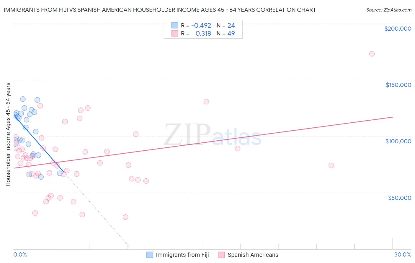 Immigrants from Fiji vs Spanish American Householder Income Ages 45 - 64 years