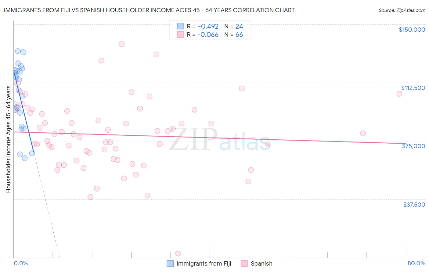 Immigrants from Fiji vs Spanish Householder Income Ages 45 - 64 years
