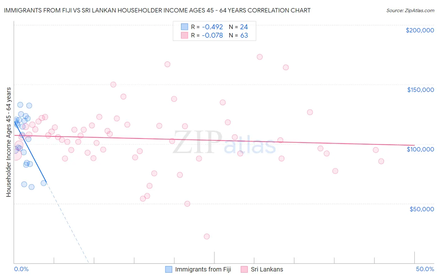 Immigrants from Fiji vs Sri Lankan Householder Income Ages 45 - 64 years