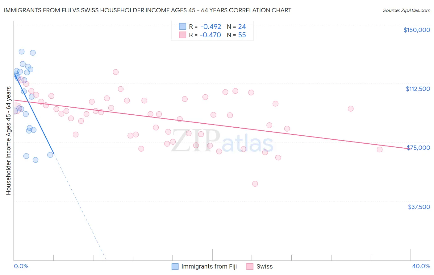 Immigrants from Fiji vs Swiss Householder Income Ages 45 - 64 years