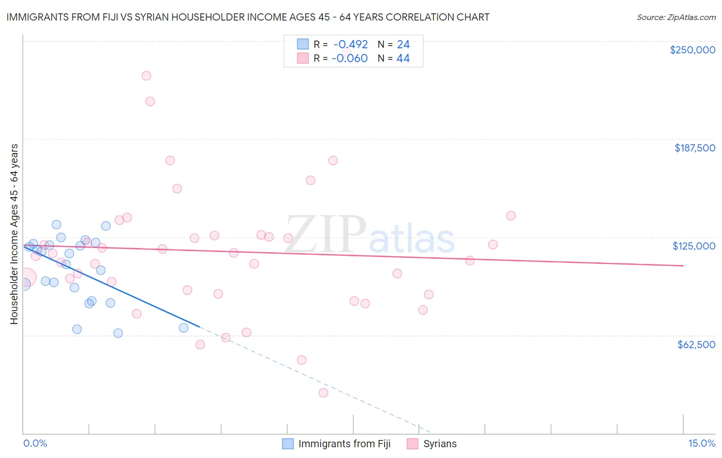 Immigrants from Fiji vs Syrian Householder Income Ages 45 - 64 years