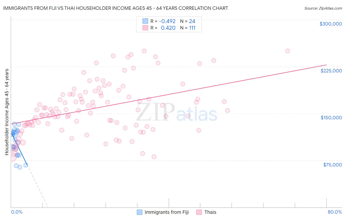 Immigrants from Fiji vs Thai Householder Income Ages 45 - 64 years