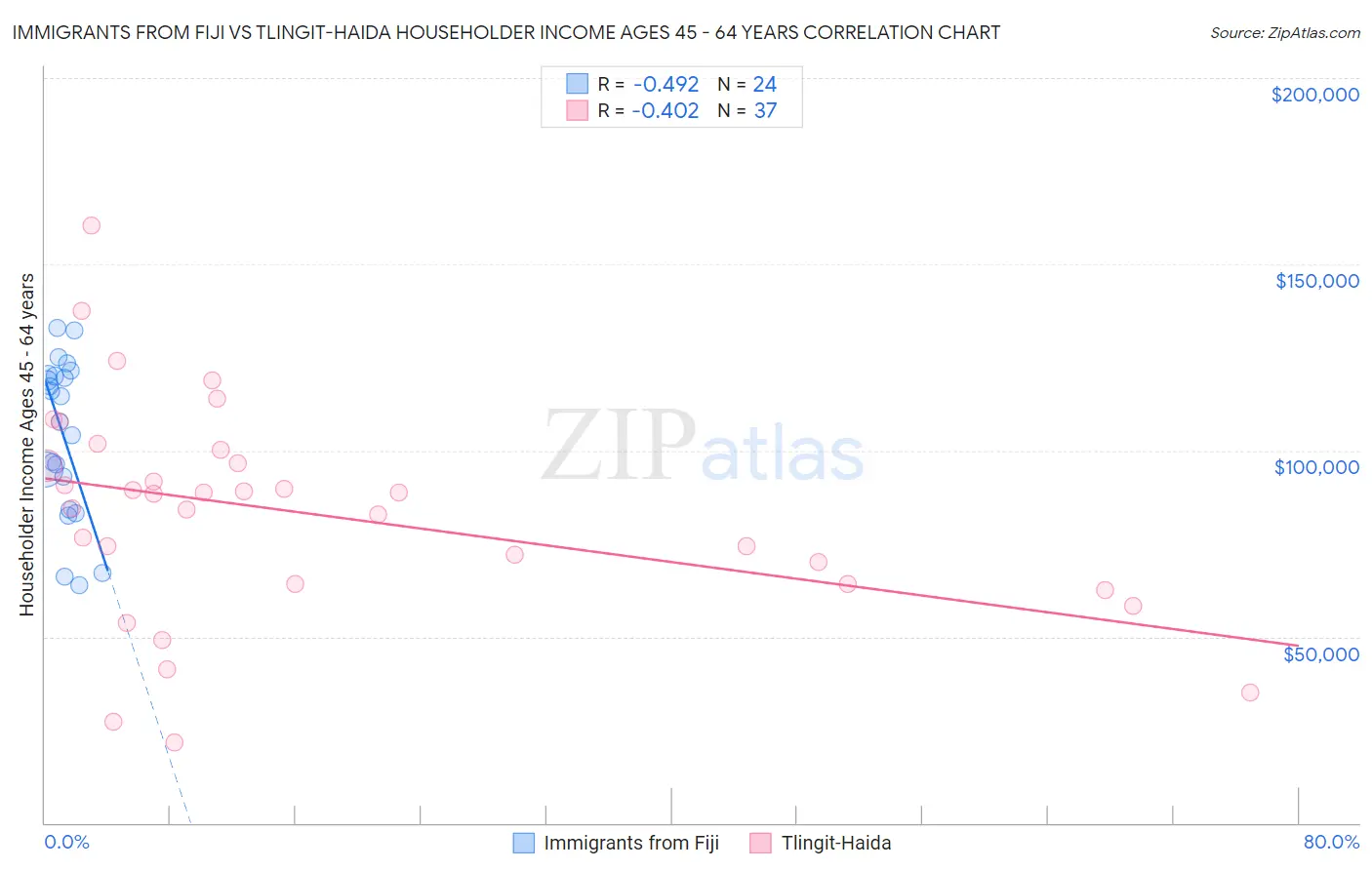 Immigrants from Fiji vs Tlingit-Haida Householder Income Ages 45 - 64 years