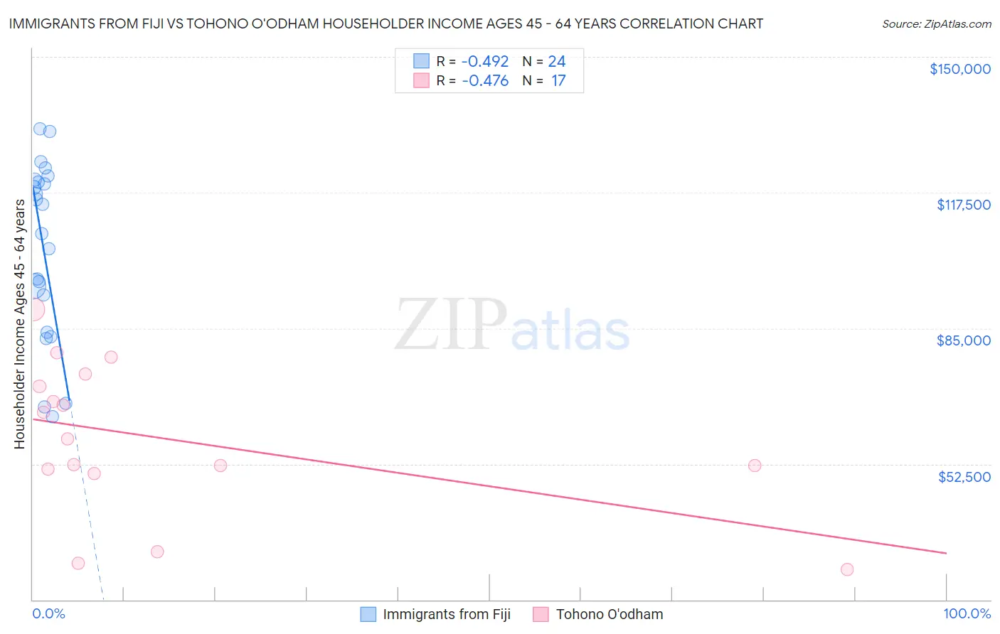 Immigrants from Fiji vs Tohono O'odham Householder Income Ages 45 - 64 years