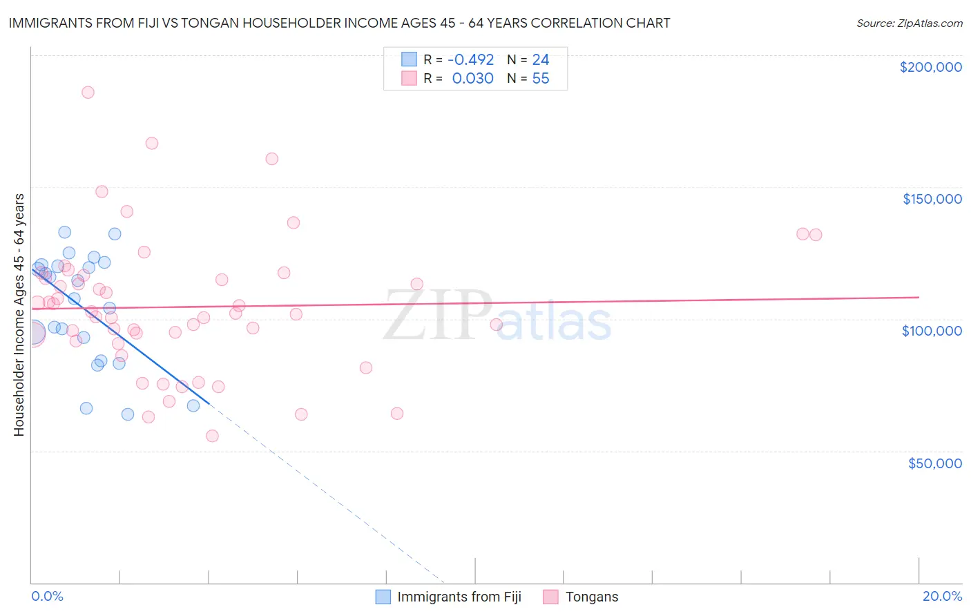 Immigrants from Fiji vs Tongan Householder Income Ages 45 - 64 years