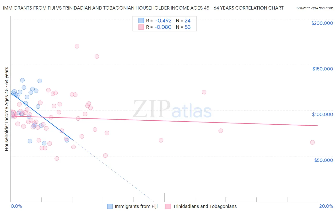 Immigrants from Fiji vs Trinidadian and Tobagonian Householder Income Ages 45 - 64 years