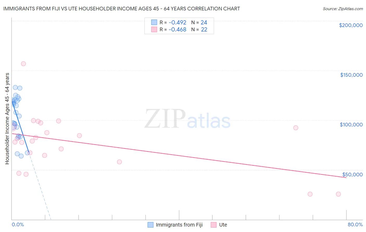 Immigrants from Fiji vs Ute Householder Income Ages 45 - 64 years