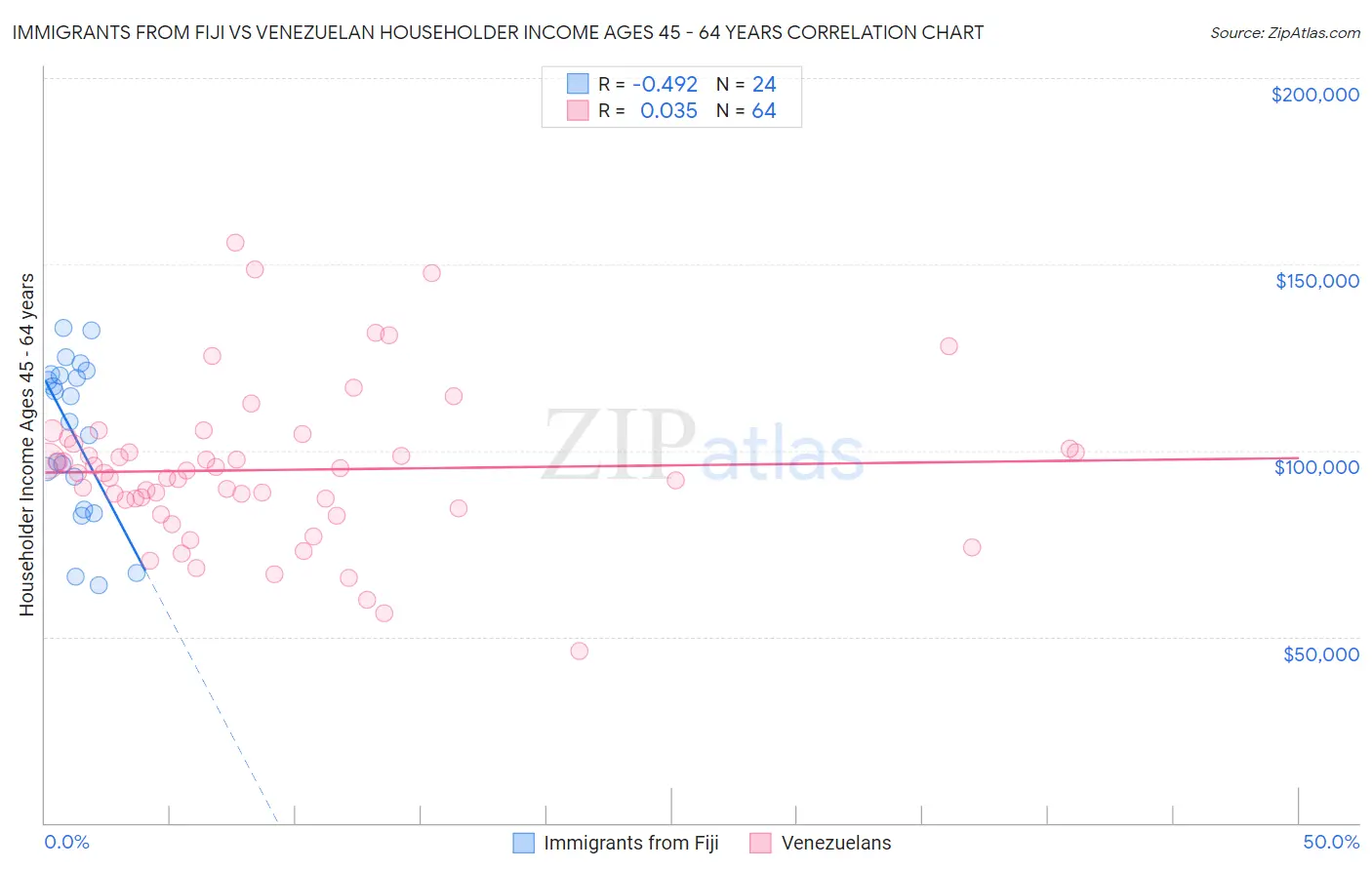 Immigrants from Fiji vs Venezuelan Householder Income Ages 45 - 64 years