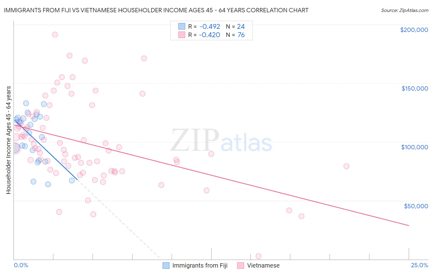 Immigrants from Fiji vs Vietnamese Householder Income Ages 45 - 64 years