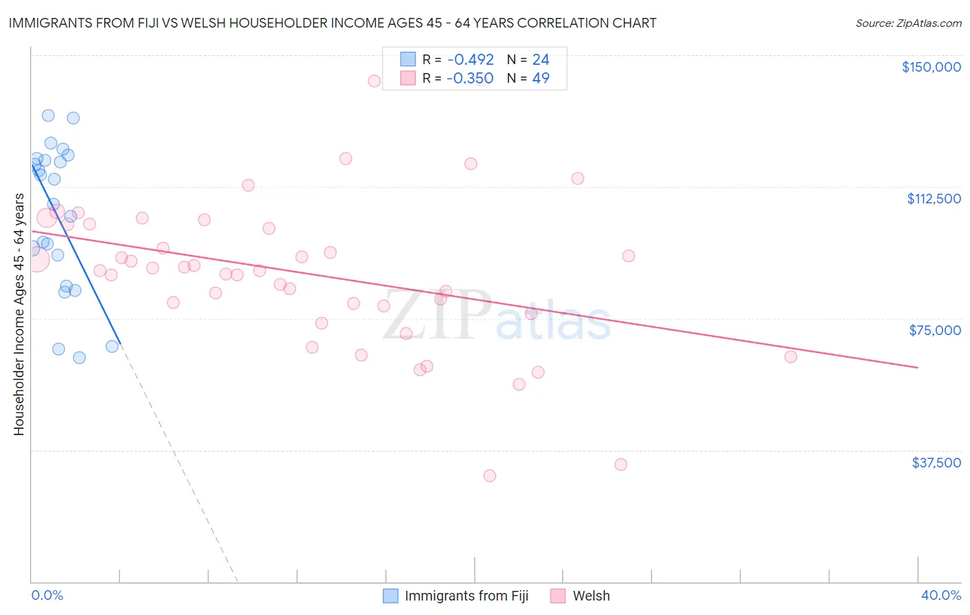 Immigrants from Fiji vs Welsh Householder Income Ages 45 - 64 years