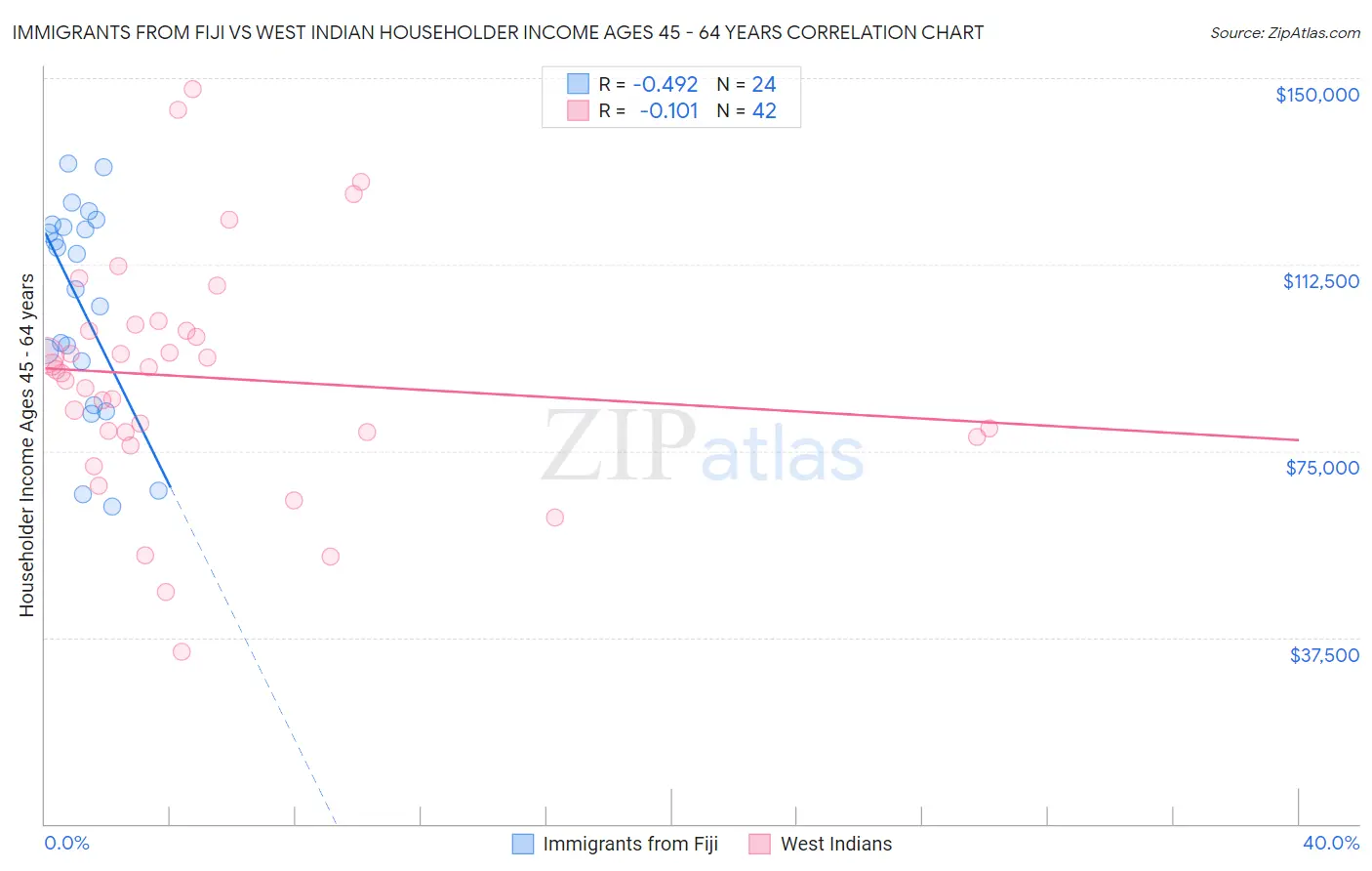 Immigrants from Fiji vs West Indian Householder Income Ages 45 - 64 years