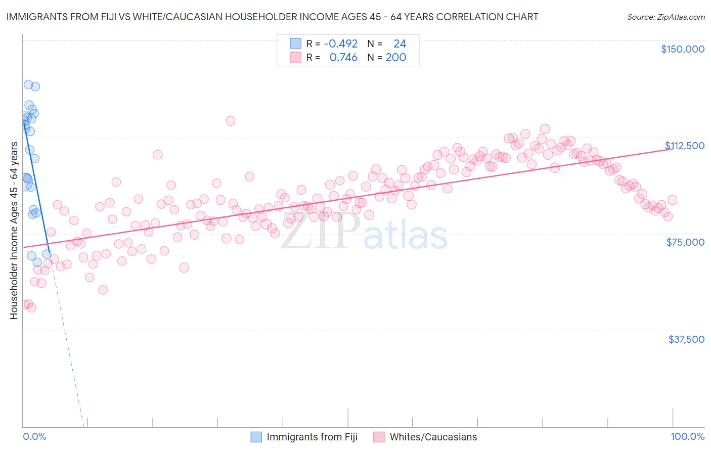 Immigrants from Fiji vs White/Caucasian Householder Income Ages 45 - 64 years