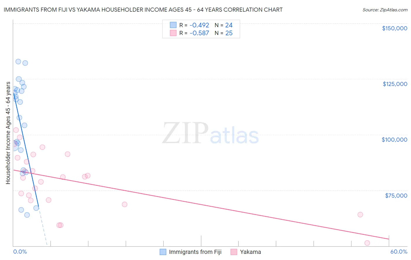 Immigrants from Fiji vs Yakama Householder Income Ages 45 - 64 years