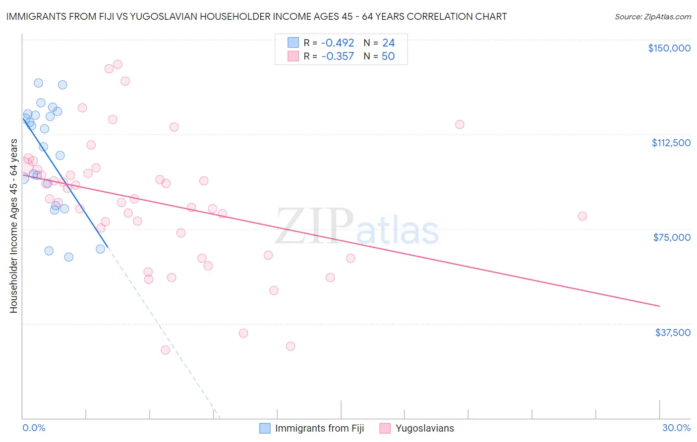 Immigrants from Fiji vs Yugoslavian Householder Income Ages 45 - 64 years