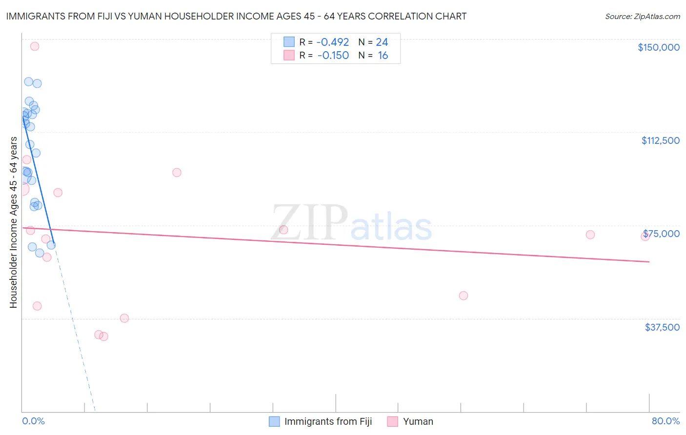 Immigrants from Fiji vs Yuman Householder Income Ages 45 - 64 years