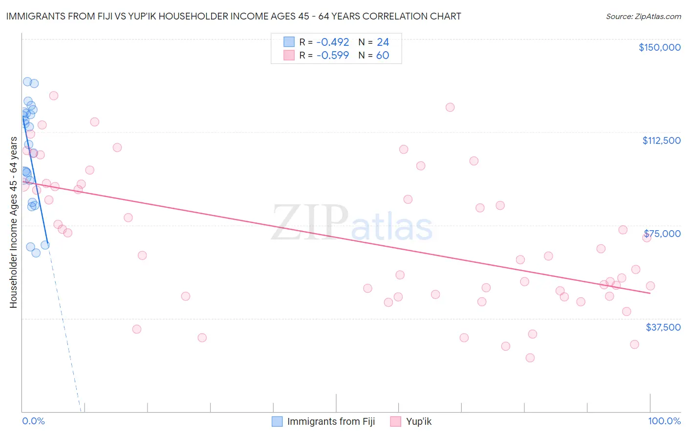 Immigrants from Fiji vs Yup'ik Householder Income Ages 45 - 64 years