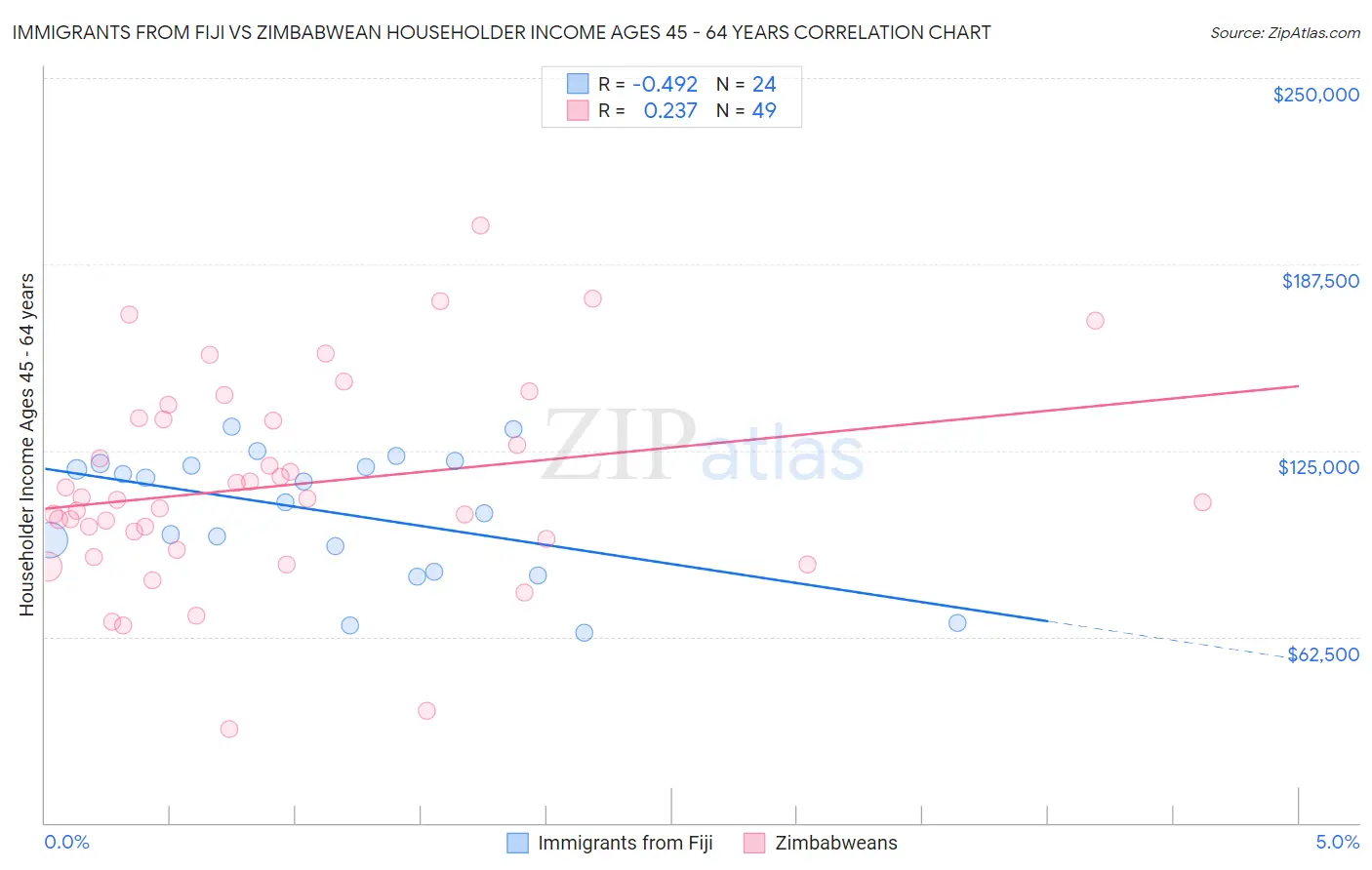 Immigrants from Fiji vs Zimbabwean Householder Income Ages 45 - 64 years