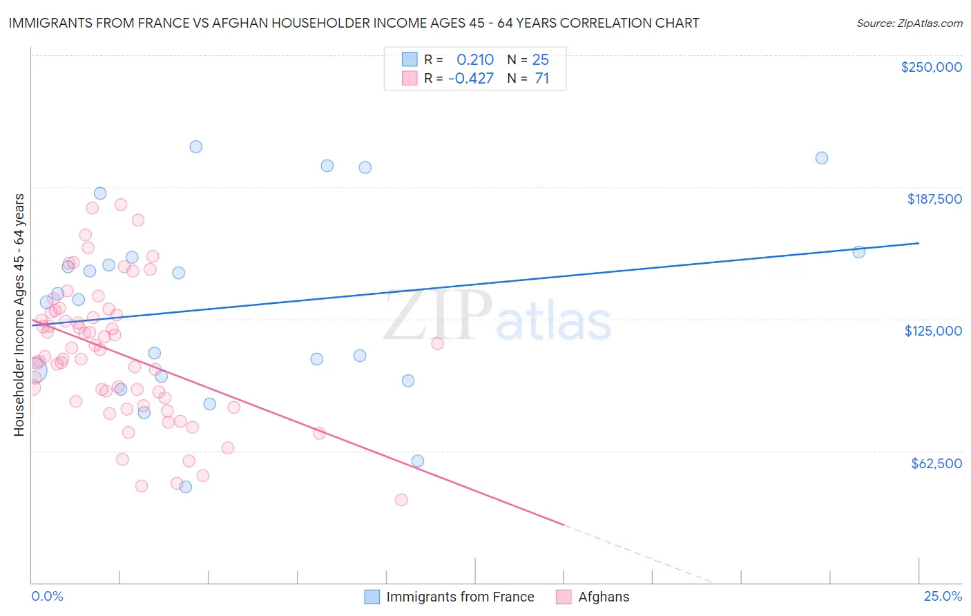 Immigrants from France vs Afghan Householder Income Ages 45 - 64 years