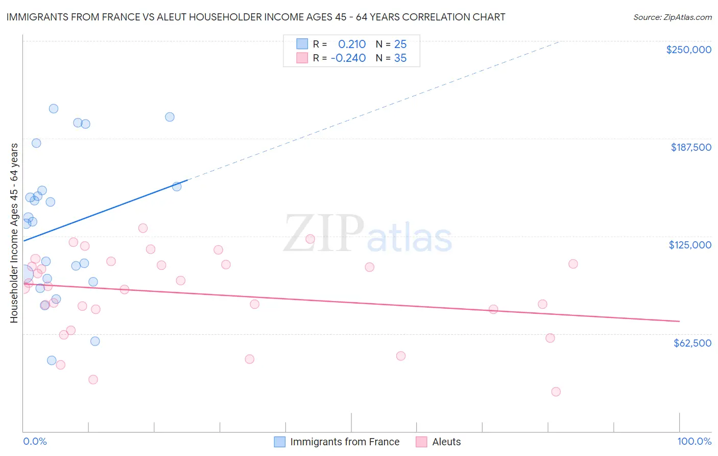 Immigrants from France vs Aleut Householder Income Ages 45 - 64 years