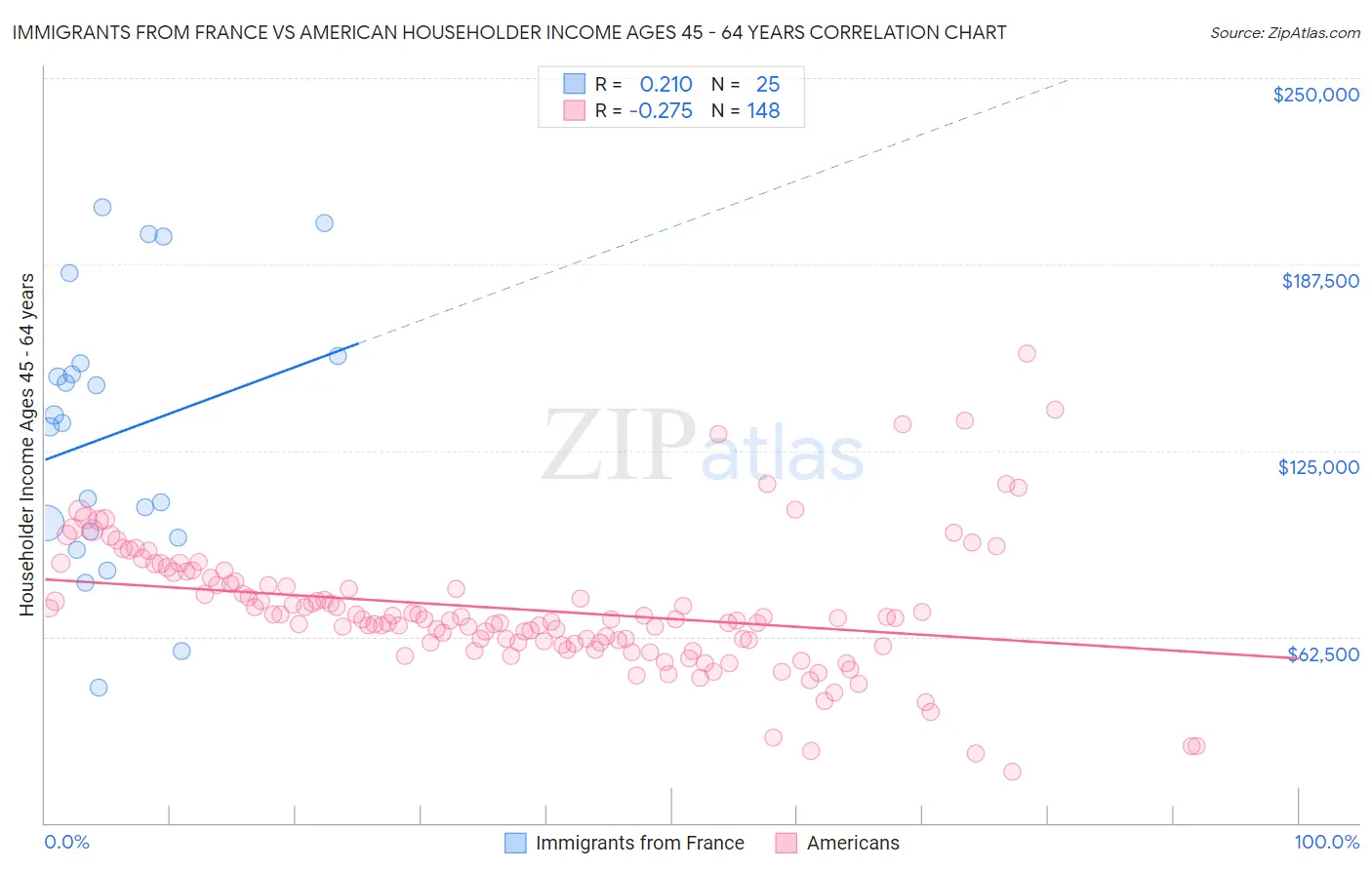 Immigrants from France vs American Householder Income Ages 45 - 64 years