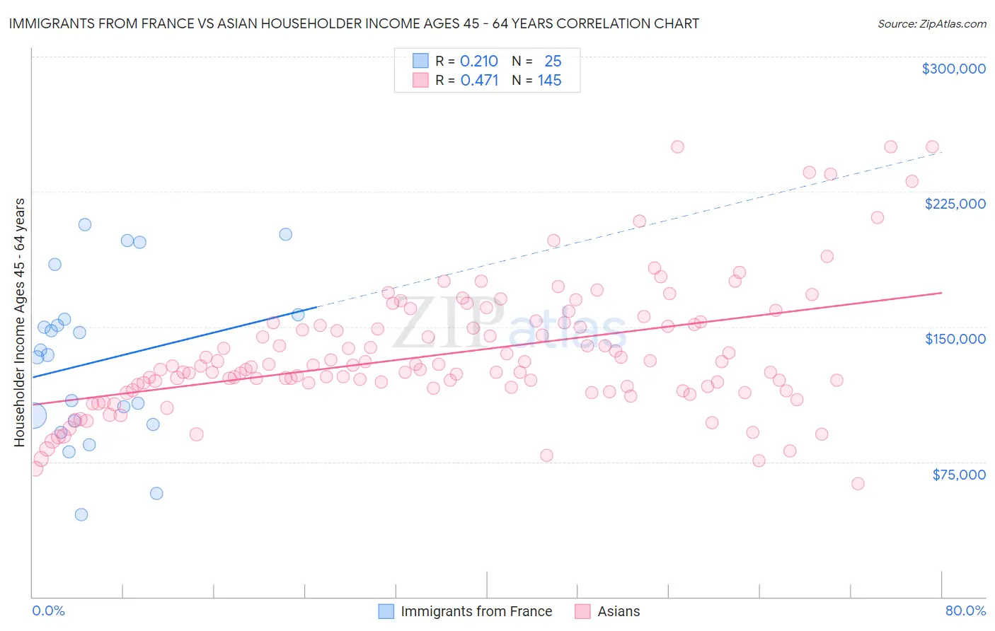 Immigrants from France vs Asian Householder Income Ages 45 - 64 years