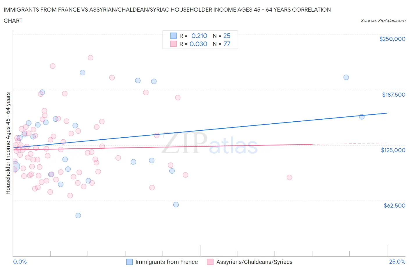 Immigrants from France vs Assyrian/Chaldean/Syriac Householder Income Ages 45 - 64 years